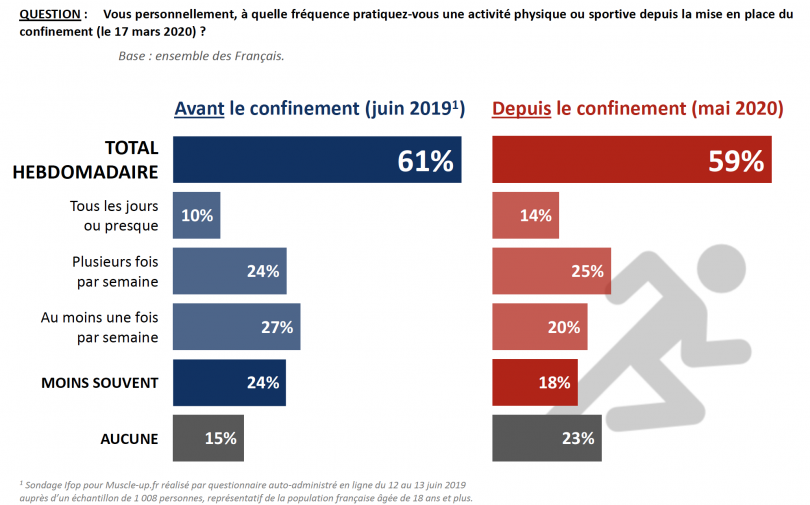 La pratique sportive pendant le confinement une mutation plus quune révolution Les Sportives