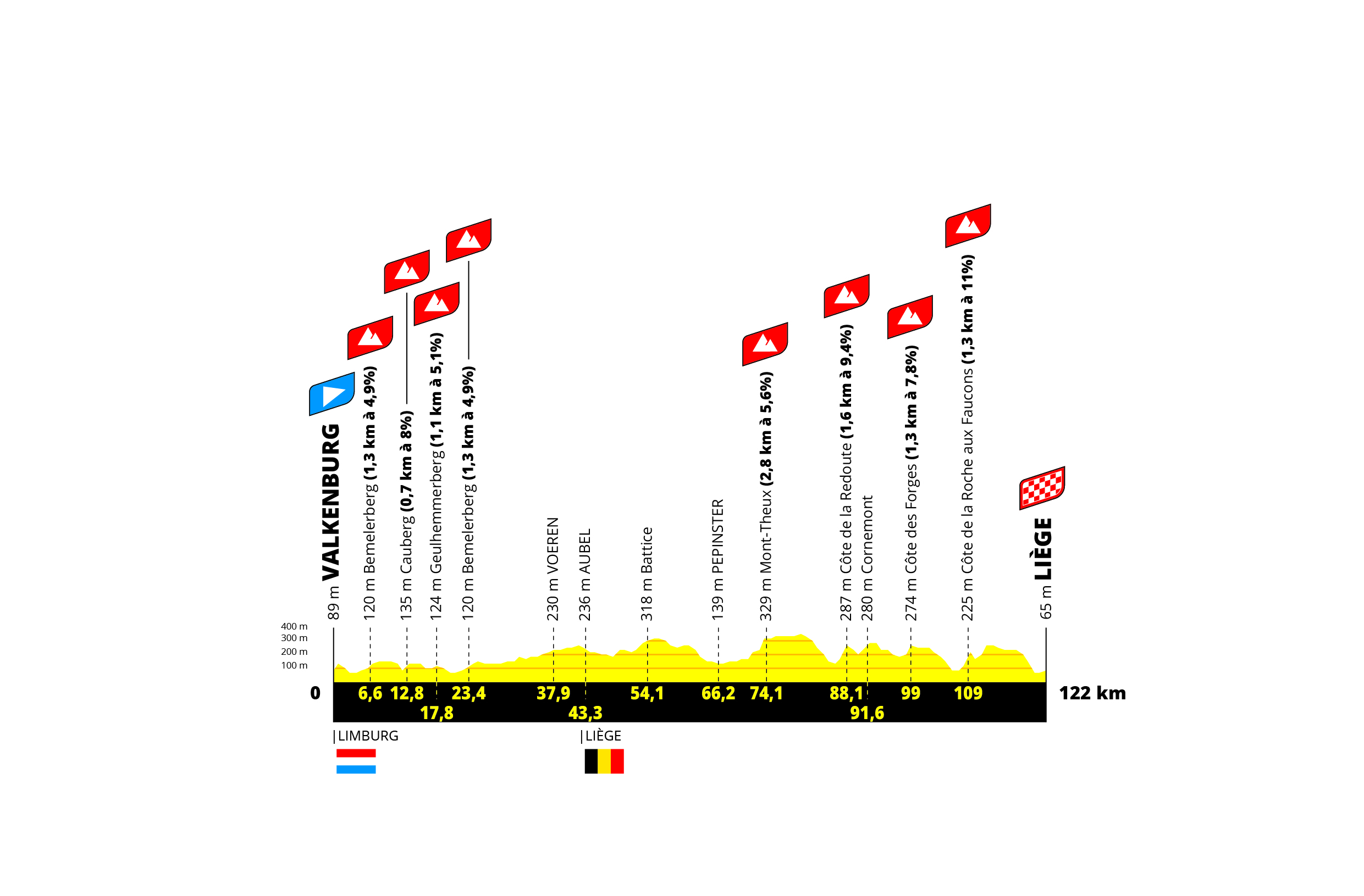 Profil de l'étape 4 du Tour de France Femmes avec Zwift 2024 - Valkenburg > Liège